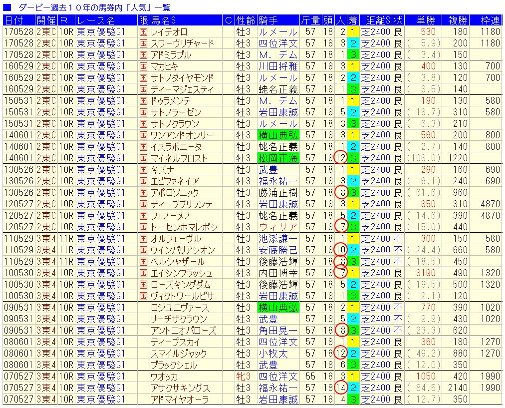 東京優駿 圧倒的１番人気のダノンプレミアム 勝つのか負けるのか サインはいろいろ 推理競馬